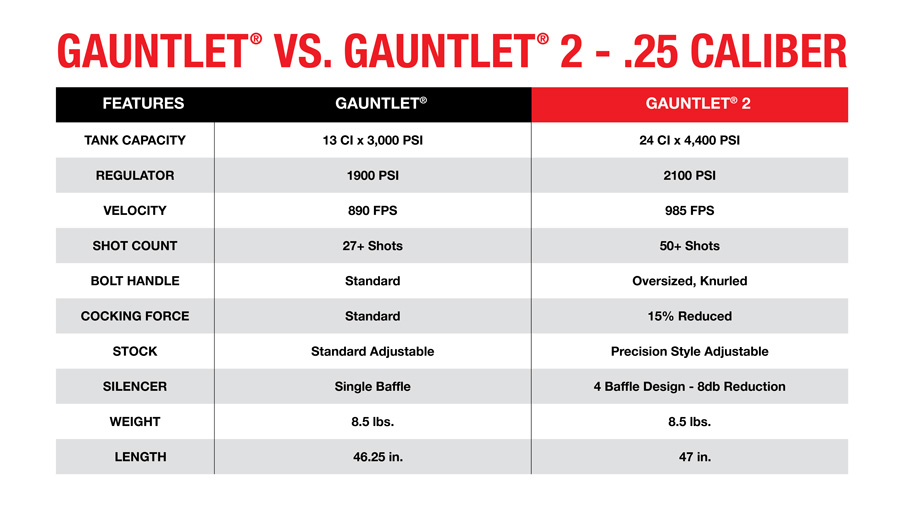 Gauntlet vs Gauntlet 2 comparison chart